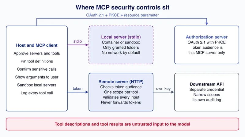 Diagram of MCP trust boundaries: a host and client, a sandboxed local stdio server, a remote server checking tokens, an authorization server and a downstream API