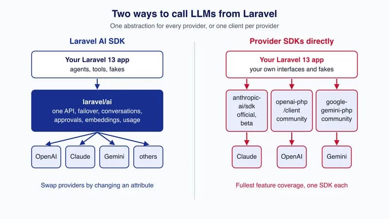 Side-by-side diagram: a Laravel app calling OpenAI, Claude, Gemini and others through laravel/ai, versus three separate PHP SDKs each calling one provider