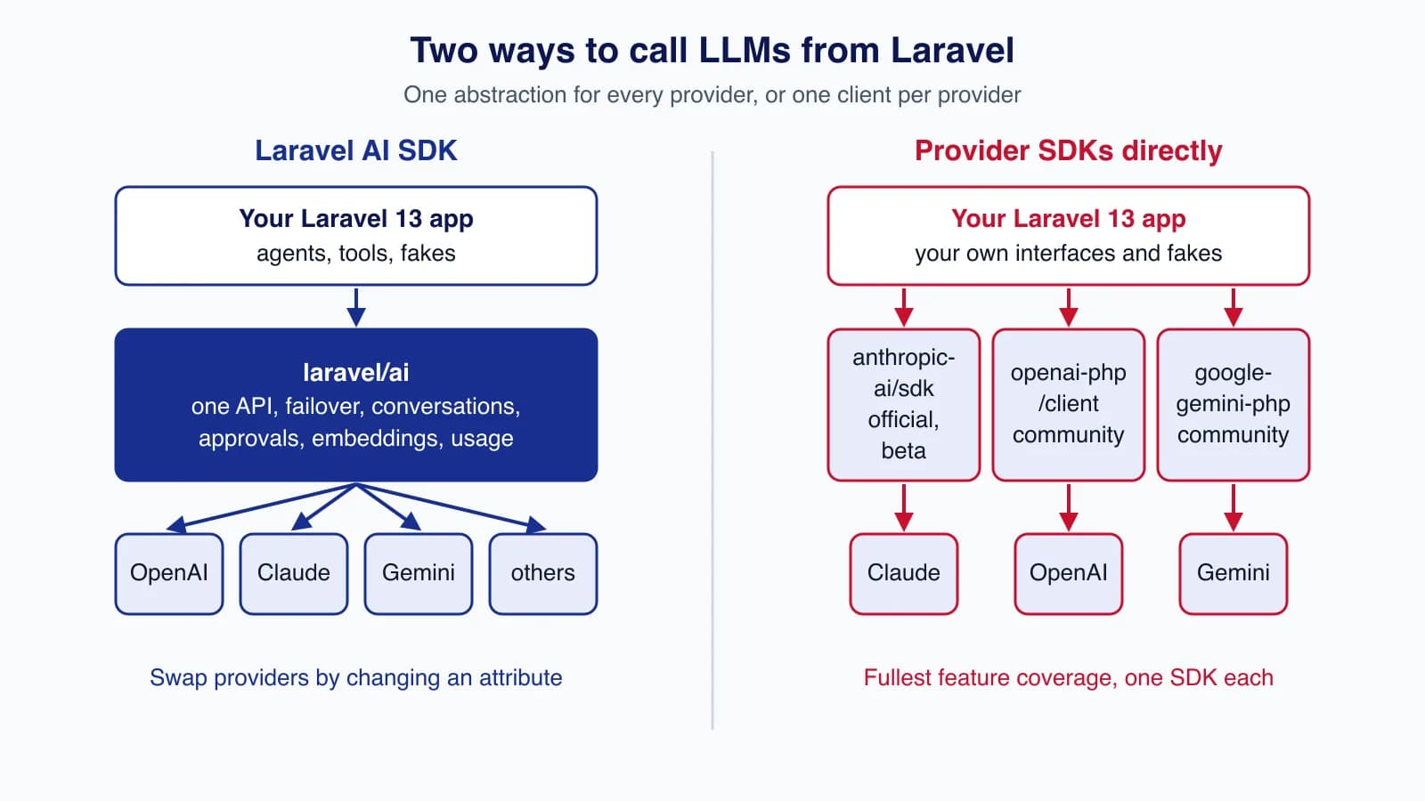 Side-by-side diagram: a Laravel app calling OpenAI, Claude, Gemini and others through laravel/ai, versus three separate PHP SDKs each calling one provider