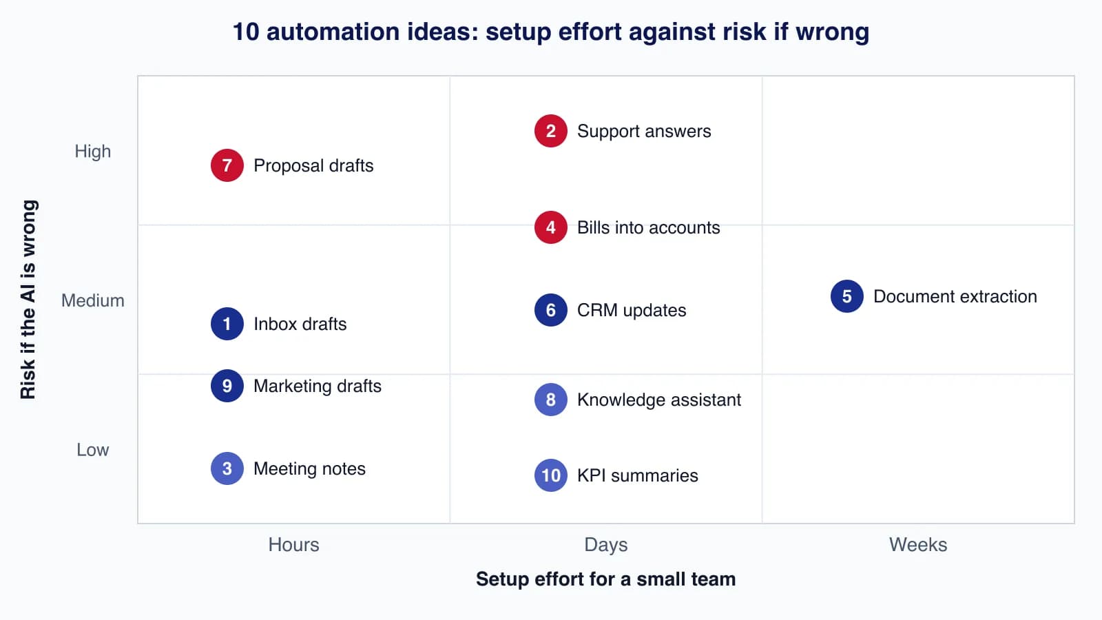 Chart placing ten AI automation ideas by setup effort and risk, from meeting notes and inbox drafts (hours) to document extraction (weeks)