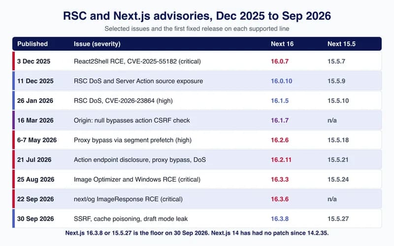 Table-style timeline of React Server Components and Next.js advisories from December 2025 to September 2026 with the first fixed Next.js 16 and 15.5 releases.