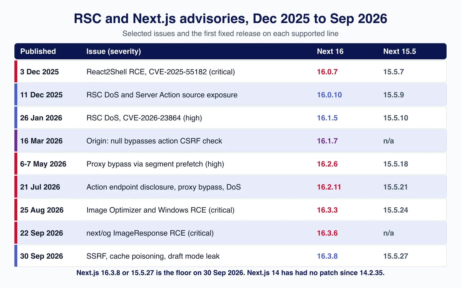 Table-style timeline of React Server Components and Next.js advisories from December 2025 to September 2026 with the first fixed Next.js 16 and 15.5 releases.