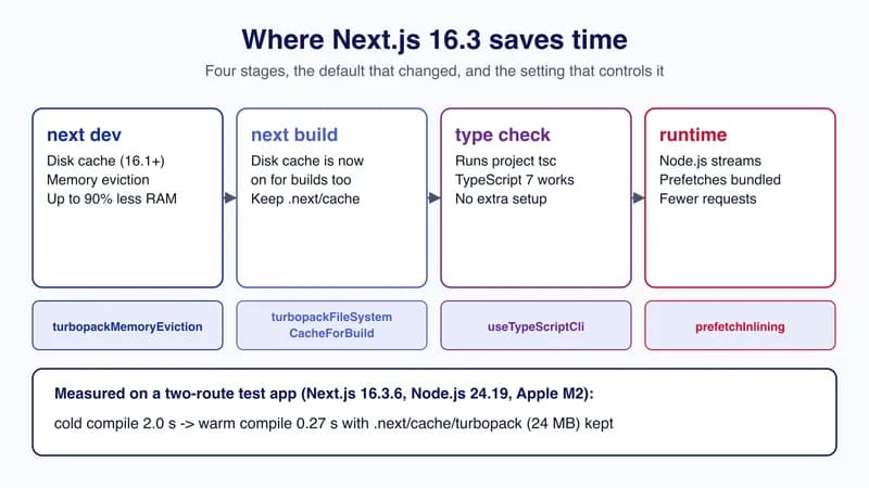 Diagram of four Next.js 16.3 stages, dev, build, type check and runtime, each with its new default and the config key that controls it.
