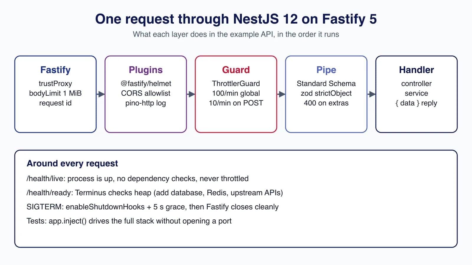 Diagram of a request passing through Fastify settings, helmet and CORS plugins, ThrottlerGuard, a Standard Schema pipe and the Nest controller and service.