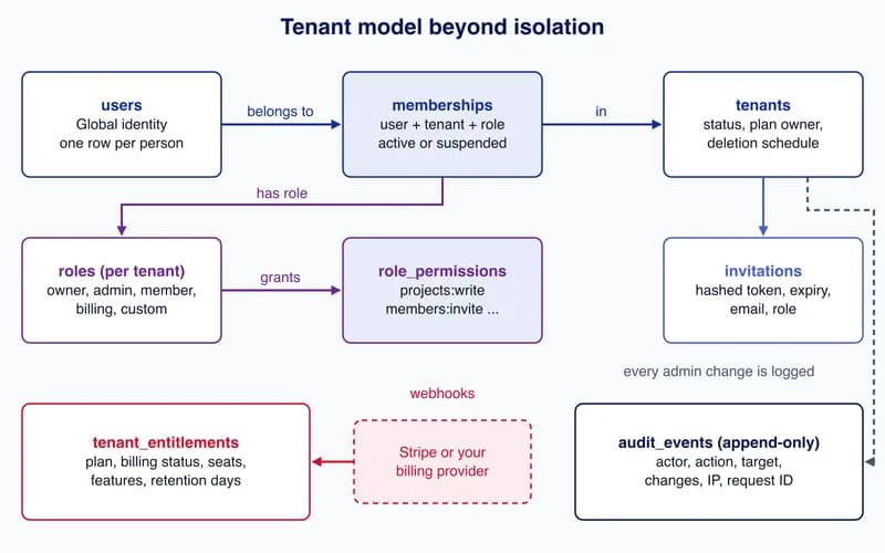 Diagram of a multi-tenant SaaS data model linking users, memberships, tenants, per-tenant roles, permissions, invitations, entitlements from billing webhooks and audit events