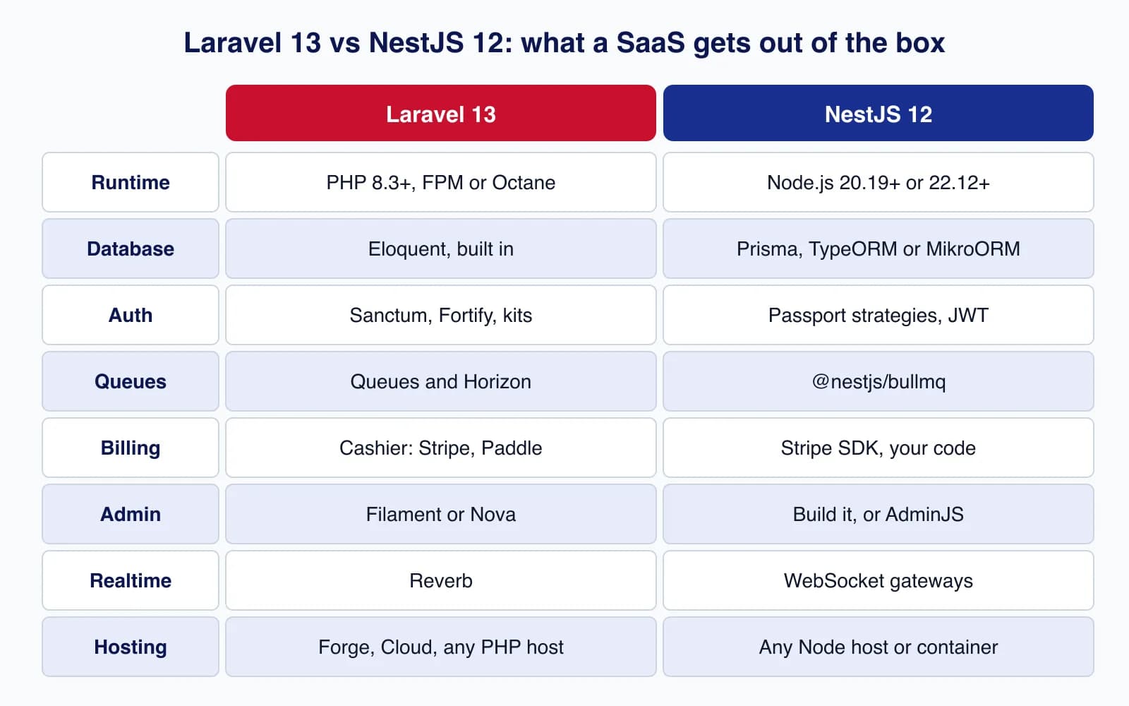 Comparison chart of Laravel 13 and NestJS 12 SaaS building blocks: runtime, database, auth, queues, billing, admin, realtime and hosting