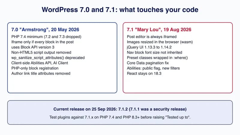 Two-column summary of WordPress 7.0 and 7.1 changes for developers, from the PHP 7.4 minimum to the always-iframed editor and client-side media.