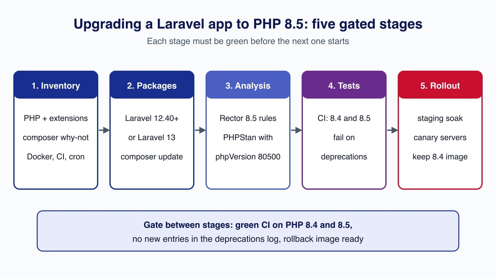 Diagram of five gated stages for a Laravel PHP 8.5 upgrade: inventory, packages, analysis, tests on 8.4 and 8.5, and a canary rollout