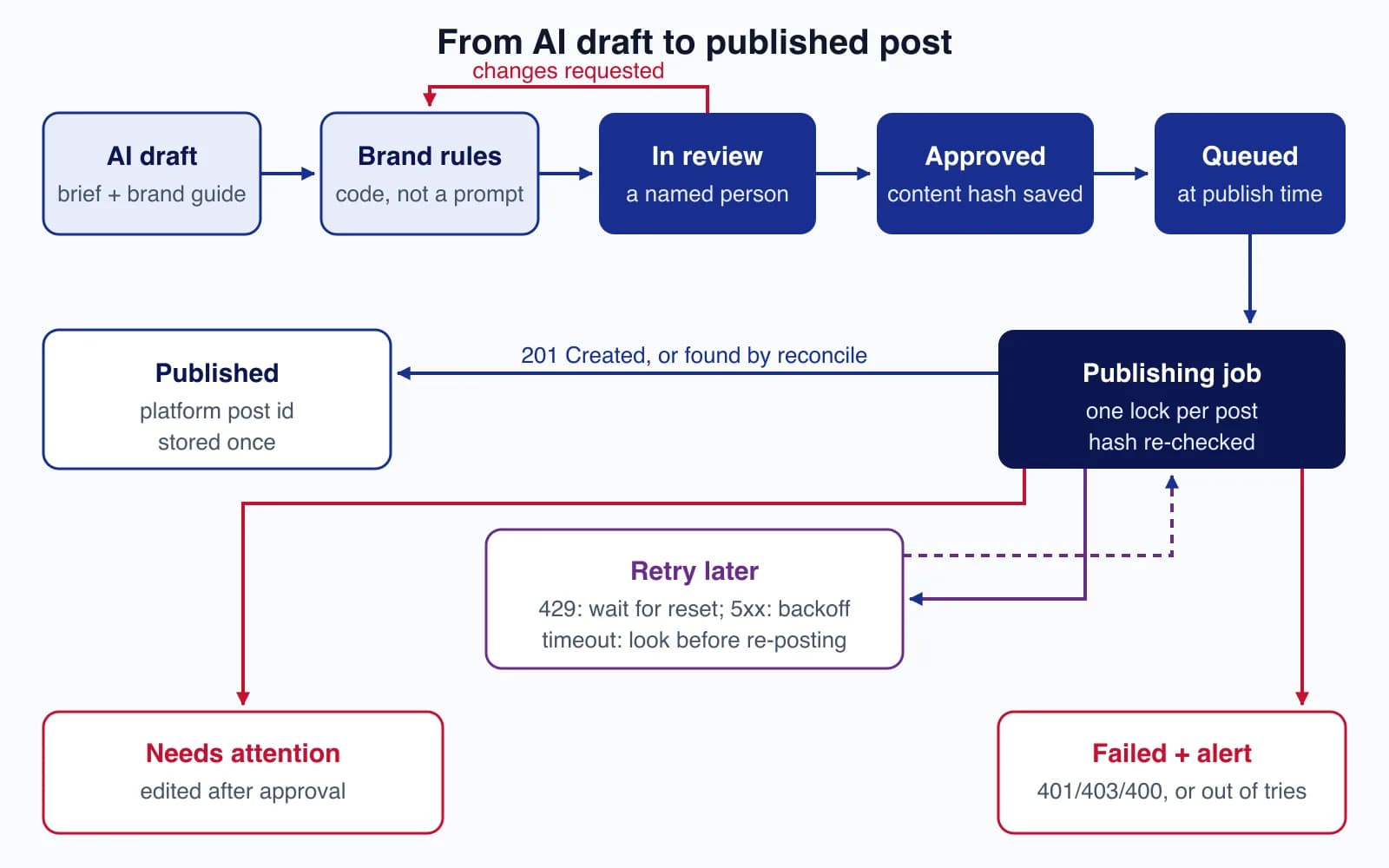 Workflow diagram: AI draft, brand rules, review, approval with content hash, queue, then a publishing job that publishes, retries, fails with an alert or flags edits