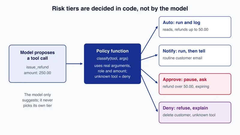 Diagram: a model proposes an issue_refund call, a policy function in code classifies it, and it is routed to one of four tiers: auto, notify, approve or deny
