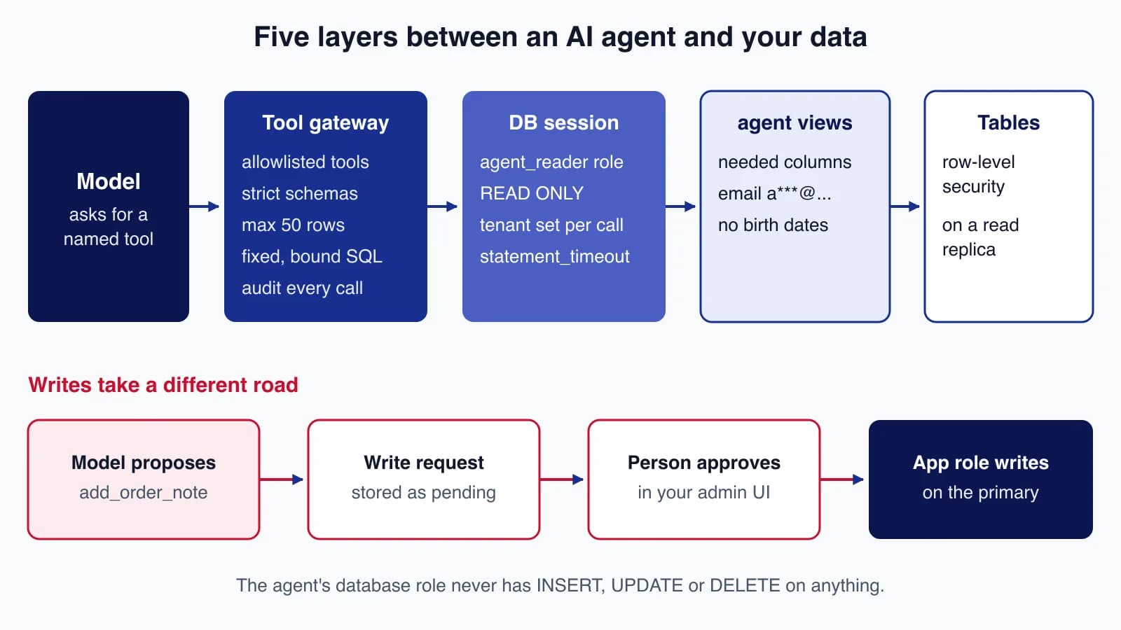 Diagram of five layers from model to data: tool gateway, read-only database session, masked agent views and tables with row-level security, plus a separate approval path for writes