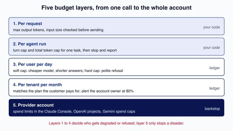 Diagram of five stacked budget layers: per request, per agent run, per user per day, per tenant per month, and the provider account spend limit as a backstop