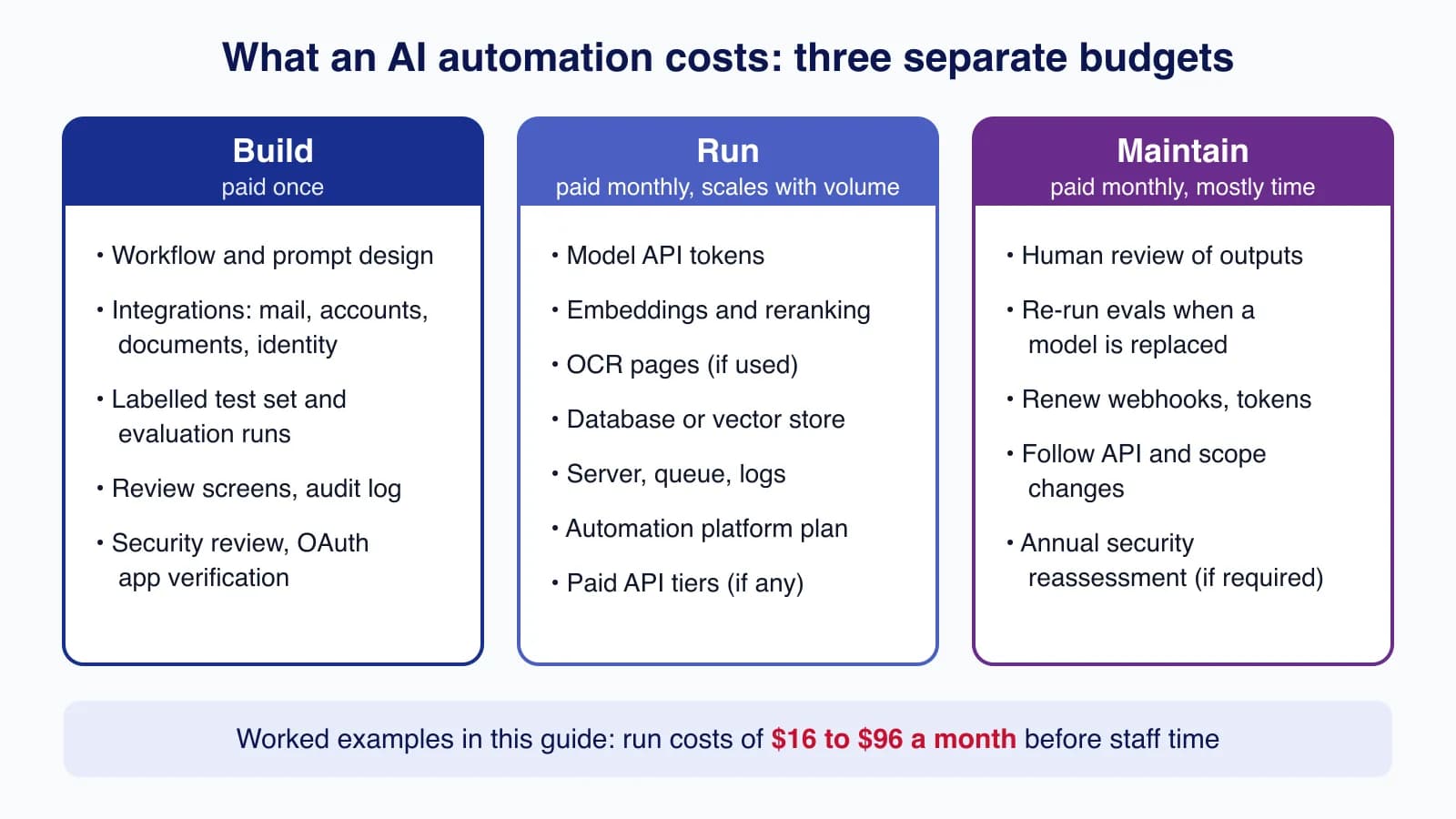 Diagram of three AI automation budgets: build items paid once, run items paid monthly such as tokens and hosting, and maintenance items such as review time