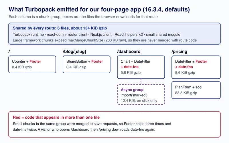 Diagram of the chunks Turbopack emitted for a four-page Next.js app: shared framework files, per-route merged chunks, an async marked chunk, duplicates in red.