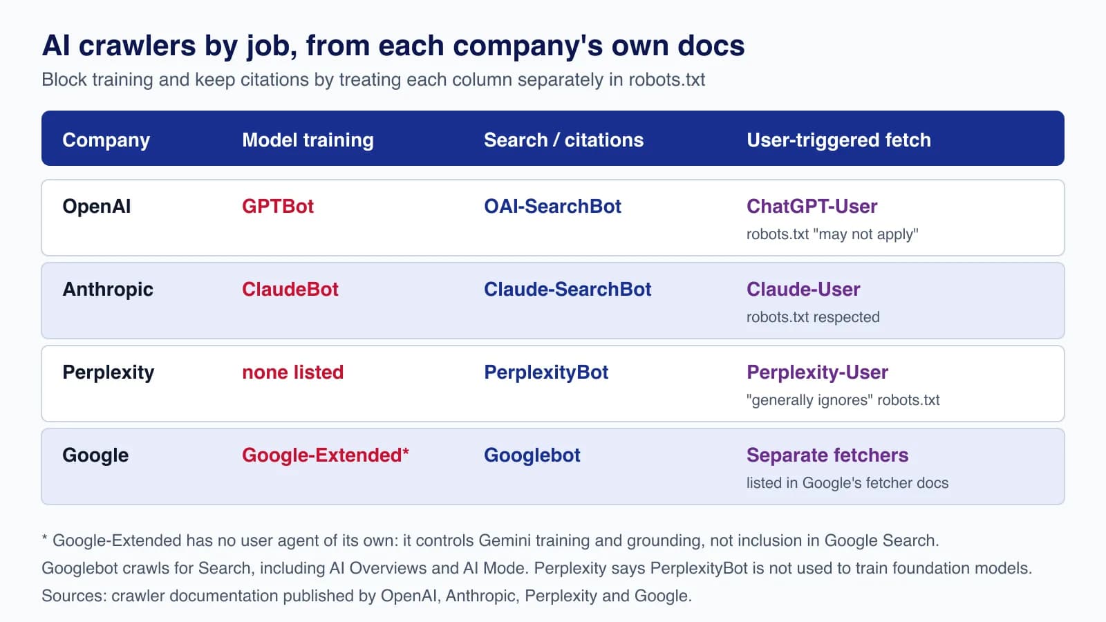 Table diagram of AI crawlers by job: GPTBot, ClaudeBot and Google-Extended for training; OAI-SearchBot, Claude-SearchBot, PerplexityBot, Googlebot for search.