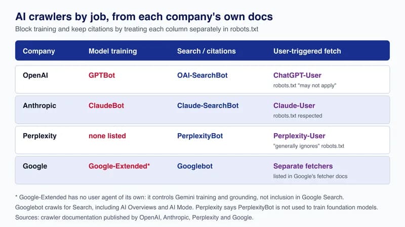 Table diagram of AI crawlers by job: GPTBot, ClaudeBot and Google-Extended for training; OAI-SearchBot, Claude-SearchBot, PerplexityBot, Googlebot for search.