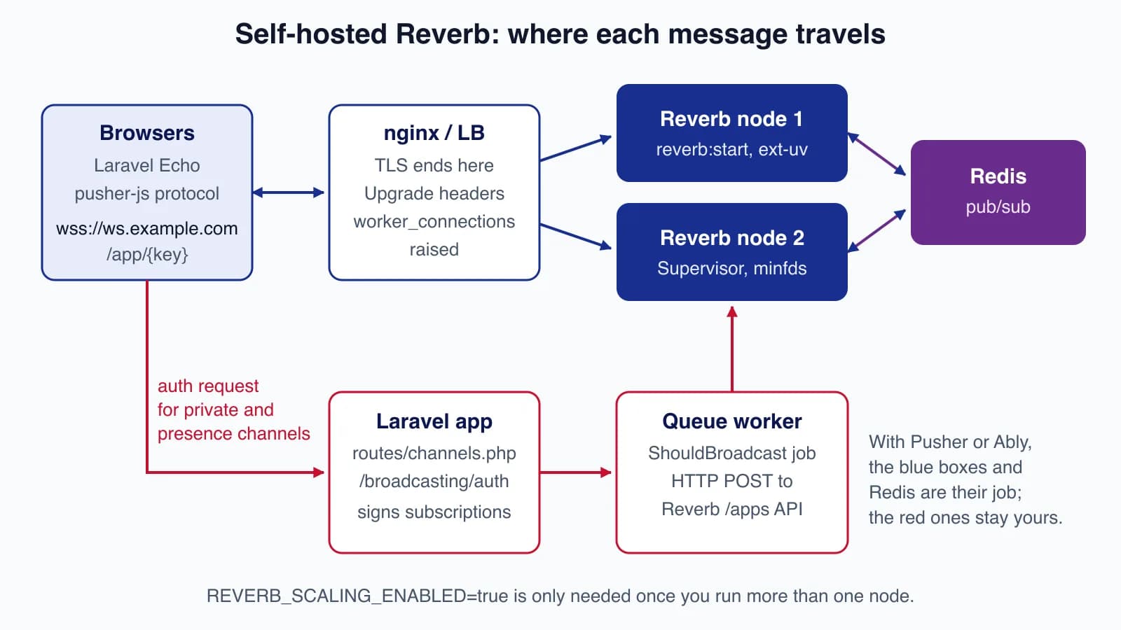 Architecture diagram: browsers connect through nginx to two Reverb nodes linked by Redis pub/sub, while the Laravel app authorises channels and a queue worker posts events