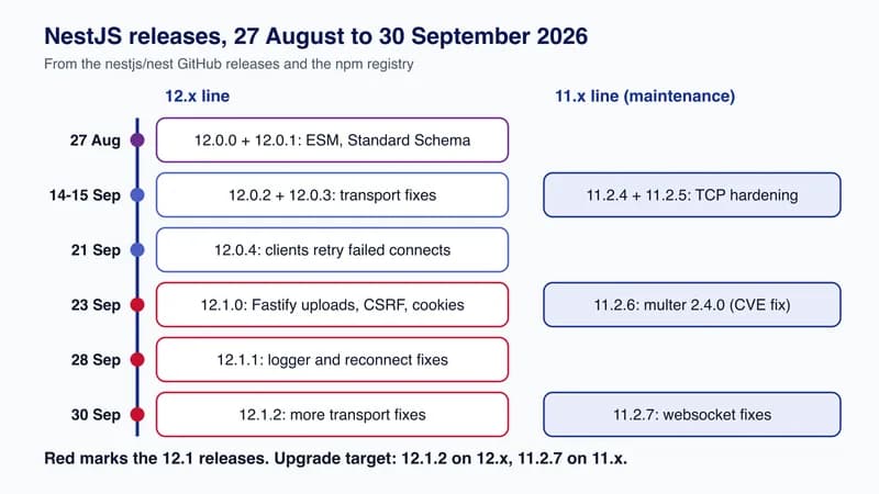Timeline of NestJS releases from 27 August to 30 September 2026: 12.0.0 to 12.1.2 on the 12.x line and 11.2.4 to 11.2.7 on the 11.x line
