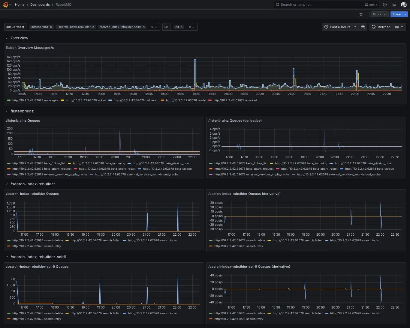 Grafana dashboard of RabbitMQ message rates and queue depths for MusicBrainz and ListenBrainz, including search.failed and search.retry queues over six hours