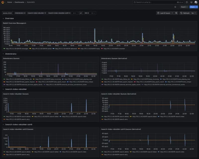 Grafana dashboard of RabbitMQ message rates and queue depths for MusicBrainz and ListenBrainz, including search.failed and search.retry queues over six hours