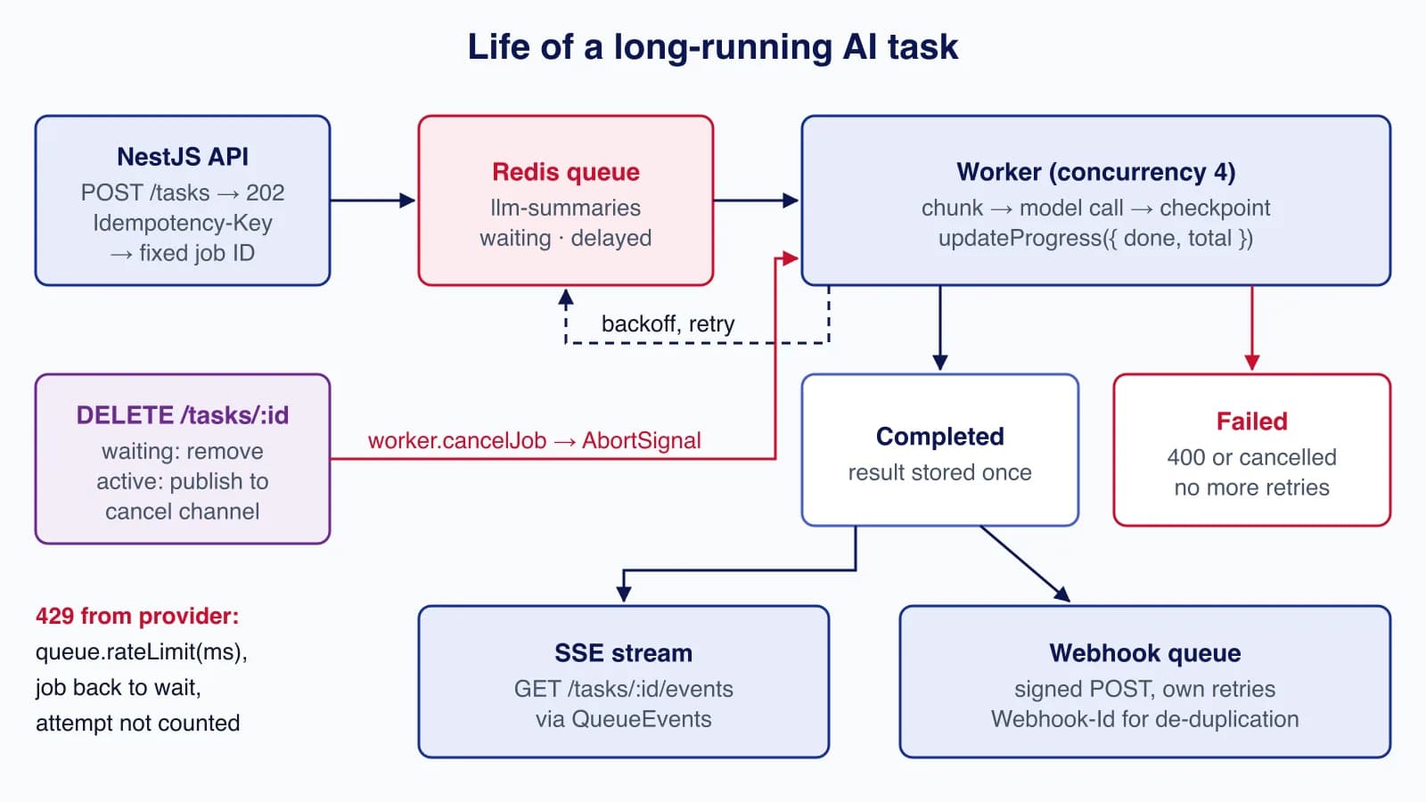 Diagram of an AI task lifecycle: NestJS API, Redis queue, worker with checkpoints, retry loop, cancel path, completed and failed states, SSE stream and webhook queue