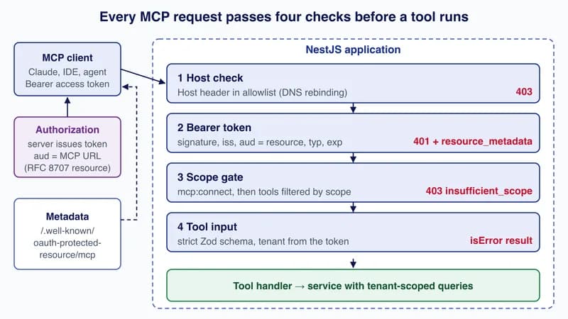 Diagram of an MCP request through NestJS: host check, bearer token with audience check, scope gate and strict tool input, each with its error response, before the tool handler