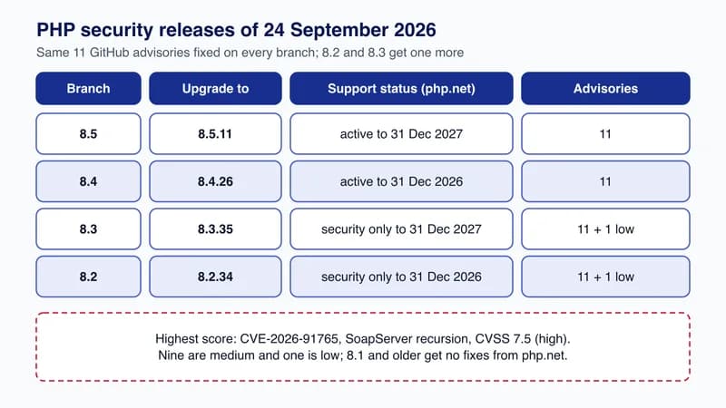 Table of PHP branches patched on 24 September 2026: 8.5.11, 8.4.26, 8.3.35 and 8.2.34 with their php.net support status and advisory counts