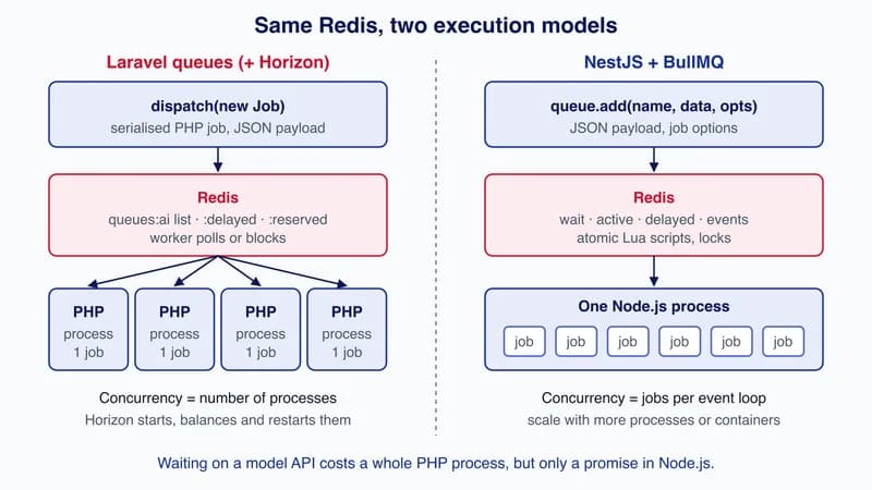Side-by-side diagram: Laravel dispatches to Redis lists consumed by four PHP processes running one job each; BullMQ adds to Redis and one Node.js process runs six jobs at once