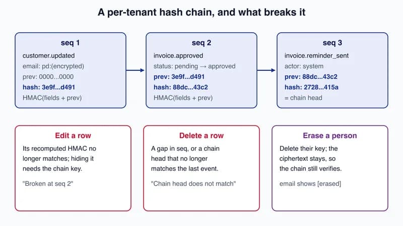 Diagram of three hash-chained audit events, each storing the previous hash, with boxes showing how editing a row, deleting a row or erasing a person affects the chain