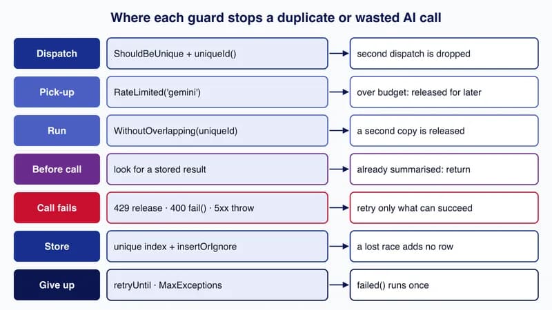 Table of seven stages from dispatch to give up, each with the Laravel mechanism that guards it and what happens to a duplicate or failed AI call