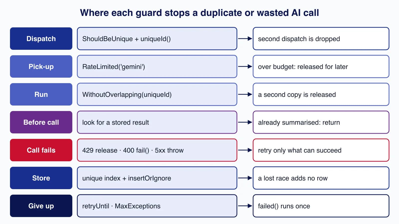 Table of seven stages from dispatch to give up, each with the Laravel mechanism that guards it and what happens to a duplicate or failed AI call