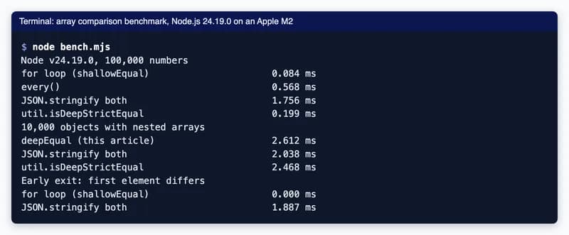Terminal output of the article's benchmark on Node.js 24.19.0: for loop, every, JSON.stringify and util.isDeepStrictEqual timings for numbers and nested objects