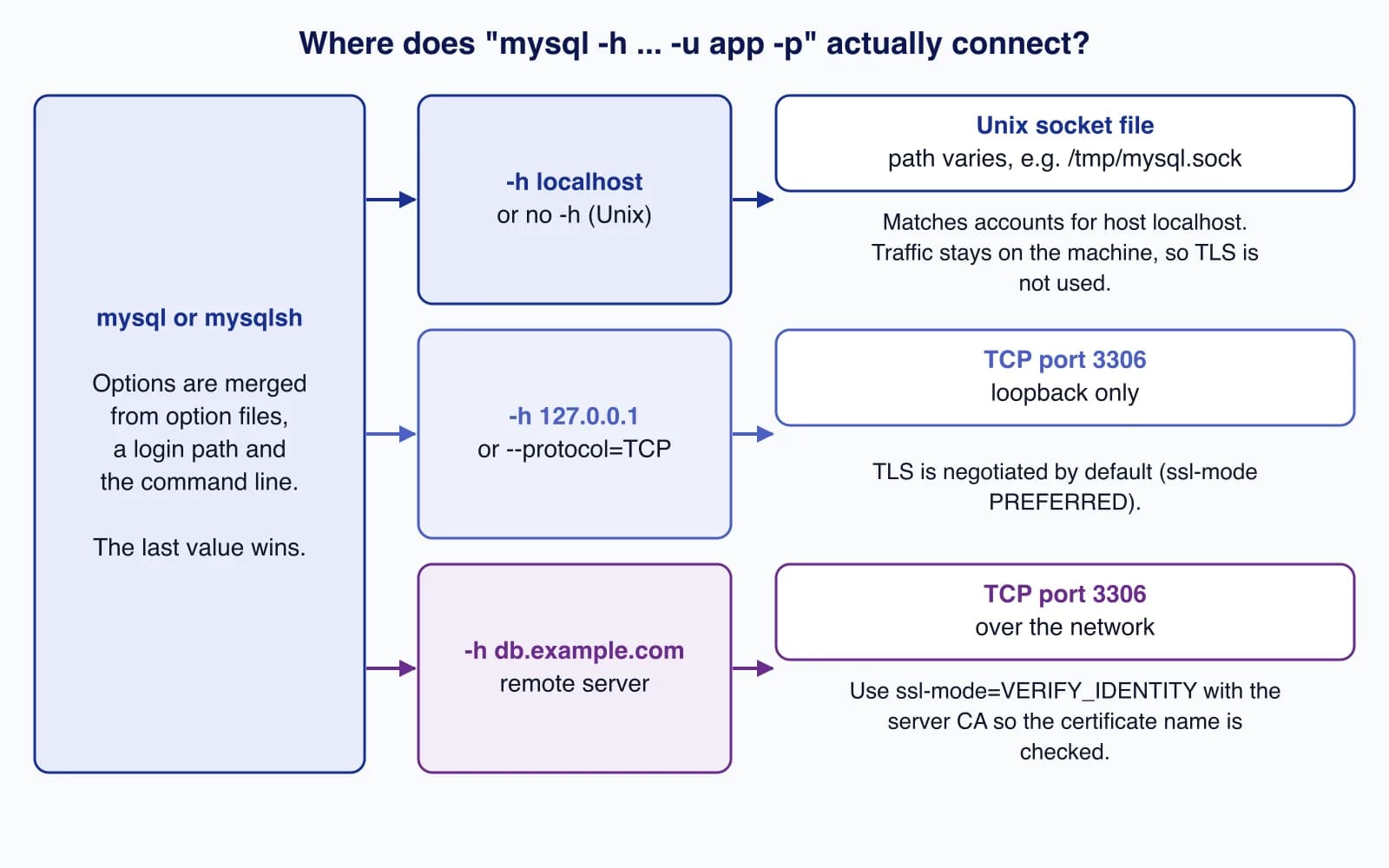 Diagram showing the mysql client connecting through a Unix socket for localhost, TCP for 127.0.0.1, and TCP with verified TLS for a remote host name