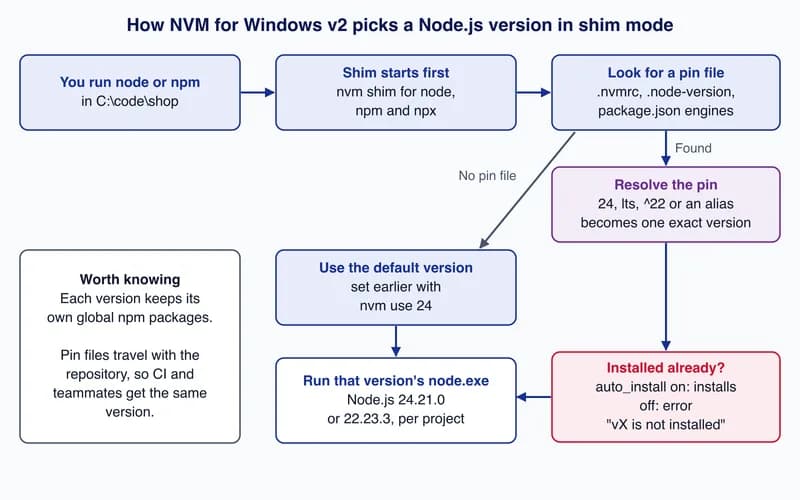Flow diagram showing NVM for Windows shim mode checking .nvmrc, .node-version or package.json, resolving the pin, installing if needed, then running node.exe