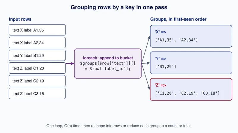 Diagram of six rows with text X, Y and Z flowing through a foreach loop into three groups holding their label_id values in first-seen order
