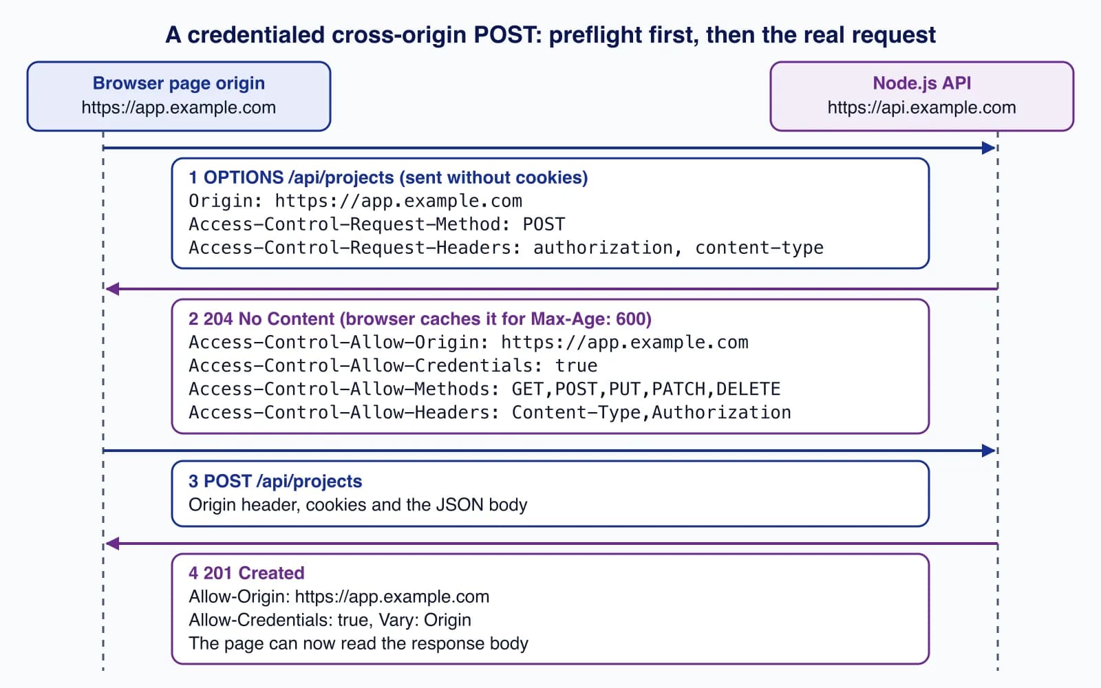 Sequence diagram of a browser on app.example.com sending an OPTIONS preflight to a Node.js API, receiving 204 with CORS headers, then sending the real POST