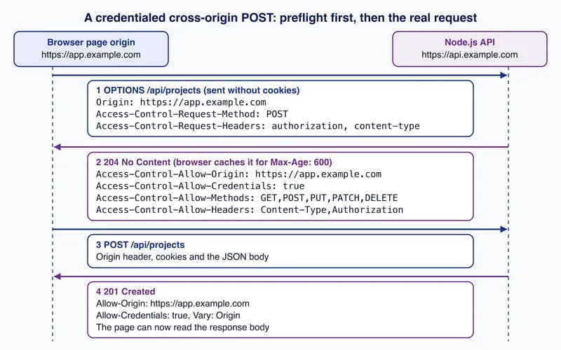 Sequence diagram of a browser on app.example.com sending an OPTIONS preflight to a Node.js API, receiving 204 with CORS headers, then sending the real POST
