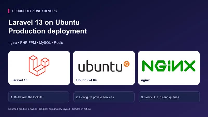 Laravel 13 on Ubuntu: Production deployment. Sourced Laravel 13, Ubuntu 24.04, nginx artwork with article-specific deployment checkpoints.