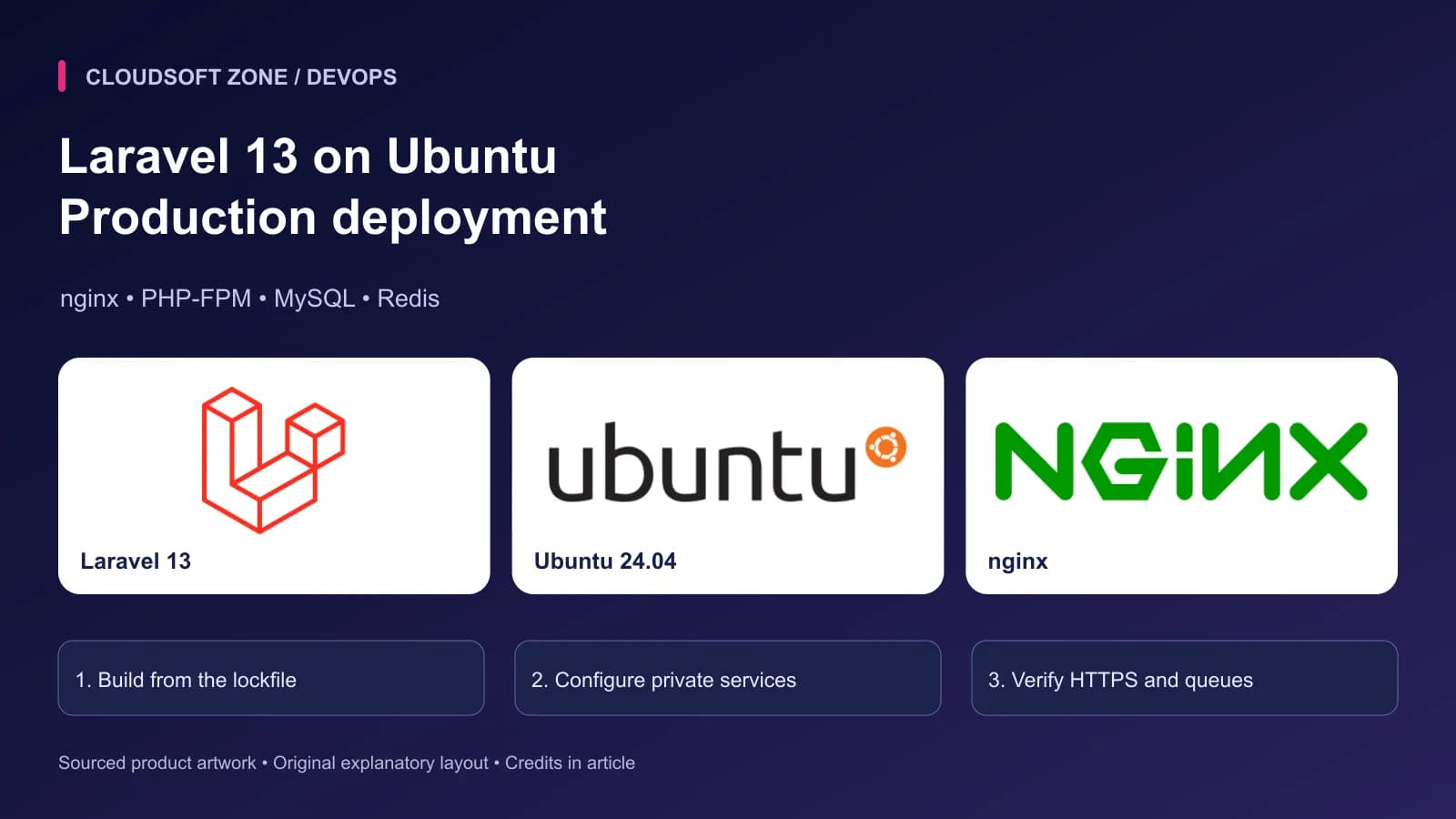 Laravel 13 on Ubuntu: Production deployment. Sourced Laravel 13, Ubuntu 24.04, nginx artwork with article-specific deployment checkpoints.