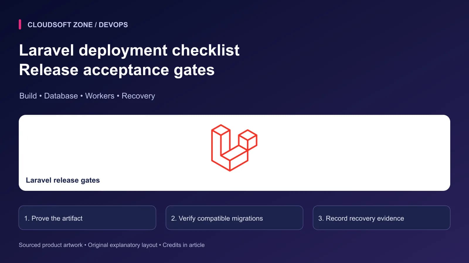 Laravel deployment checklist: Release acceptance gates. Sourced Laravel release gates artwork with article-specific deployment checkpoints.