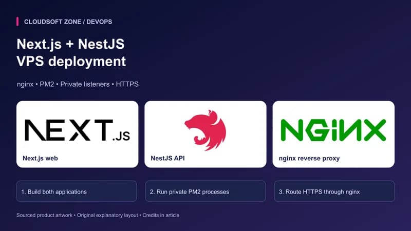 Next.js + NestJS: VPS deployment. Sourced Next.js web, NestJS API, nginx reverse proxy artwork with article-specific deployment checkpoints.