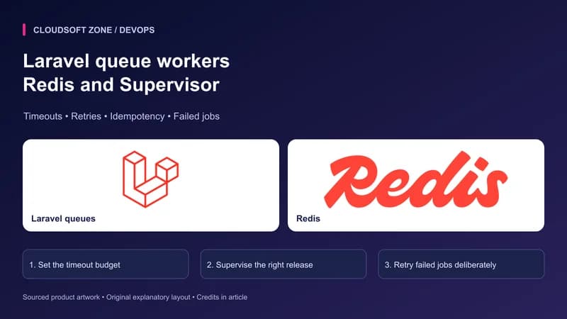 Laravel queue workers: Redis and Supervisor. Sourced Laravel queues, Redis artwork with article-specific deployment checkpoints.