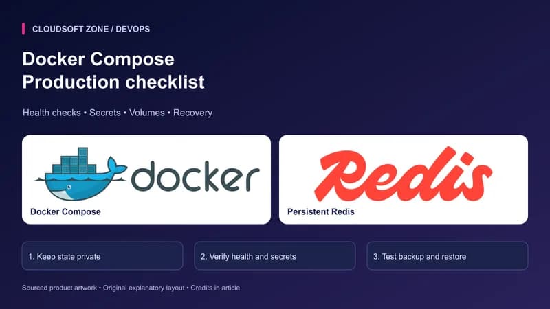 Docker Compose: Production checklist. Sourced Docker Compose, Persistent Redis artwork with article-specific deployment checkpoints.
