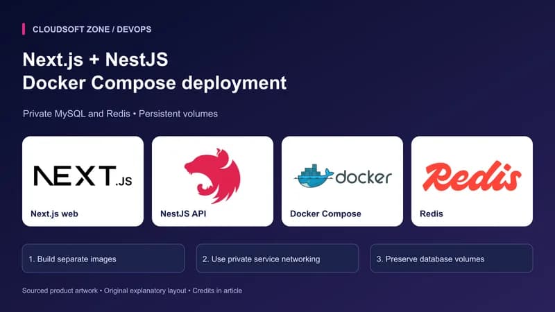 Next.js + NestJS: Docker Compose deployment. Sourced Next.js web, NestJS API, Docker Compose, Redis artwork with article-specific deployment checkpoints.