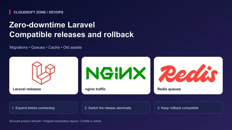 Zero-downtime Laravel: Compatible releases and rollback. Sourced Laravel releases, nginx traffic, Redis queues artwork with article-specific deployment checkpoints.