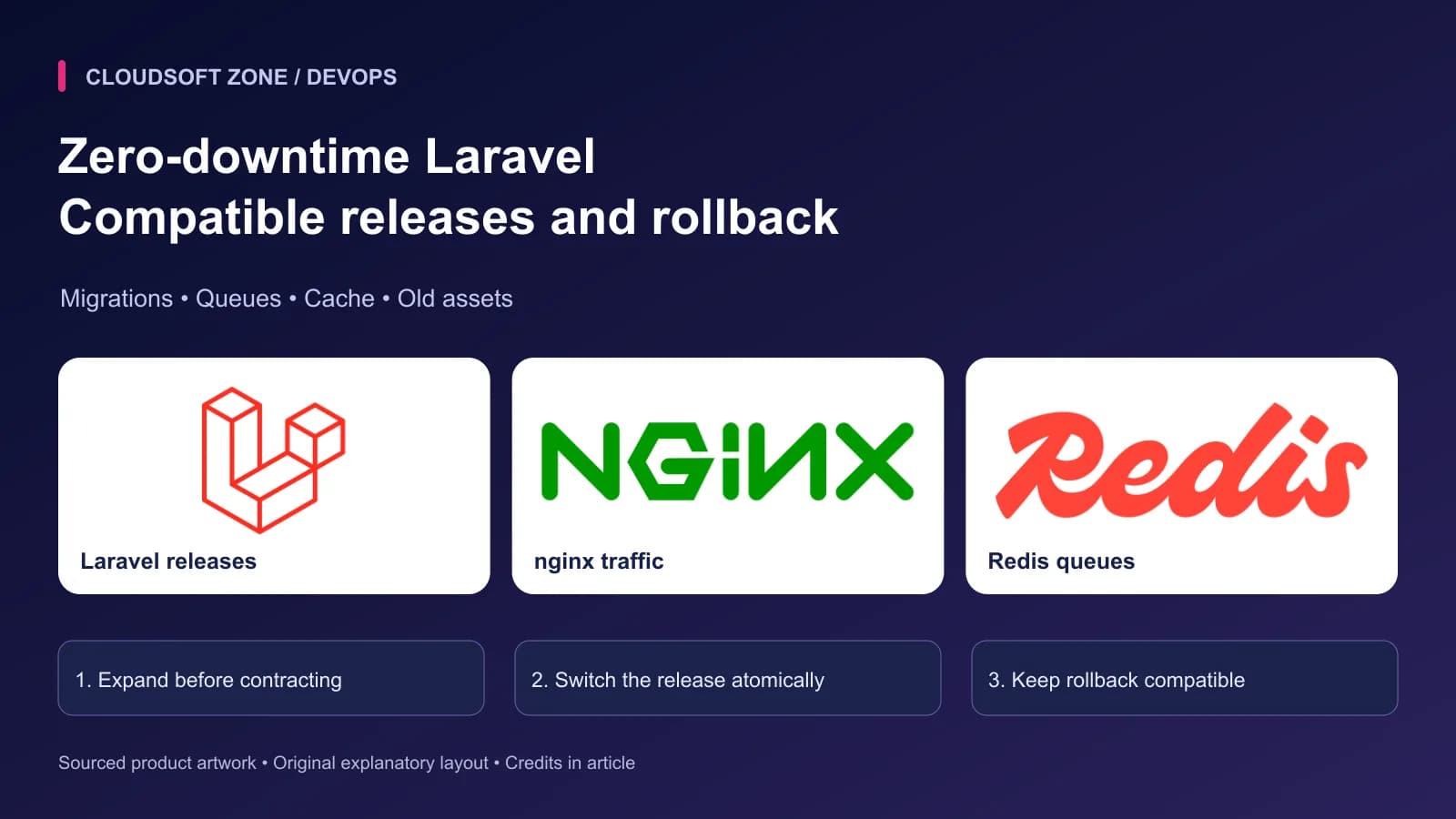 Zero-downtime Laravel: Compatible releases and rollback. Sourced Laravel releases, nginx traffic, Redis queues artwork with article-specific deployment checkpoints.
