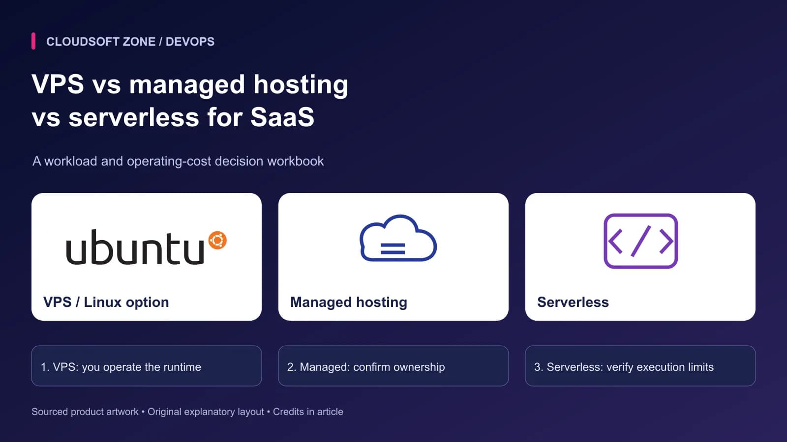 VPS vs managed hosting: vs serverless for SaaS. Sourced Linux VPS option artwork with article-specific deployment checkpoints.