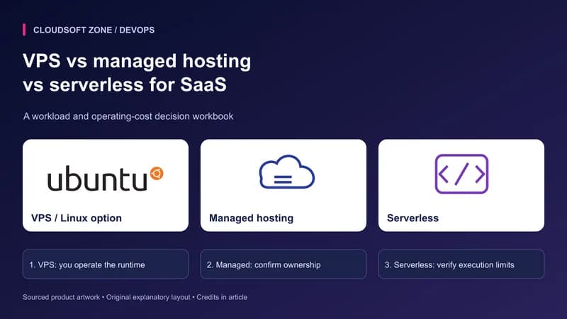 VPS vs managed hosting: vs serverless for SaaS. Sourced Linux VPS option artwork with article-specific deployment checkpoints.