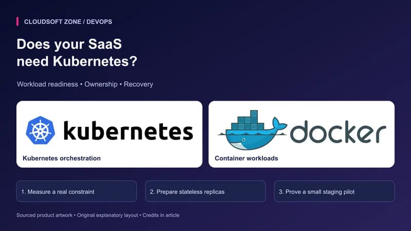 Does your SaaS: need Kubernetes?. Sourced Kubernetes orchestration, Container workloads artwork with article-specific deployment checkpoints.