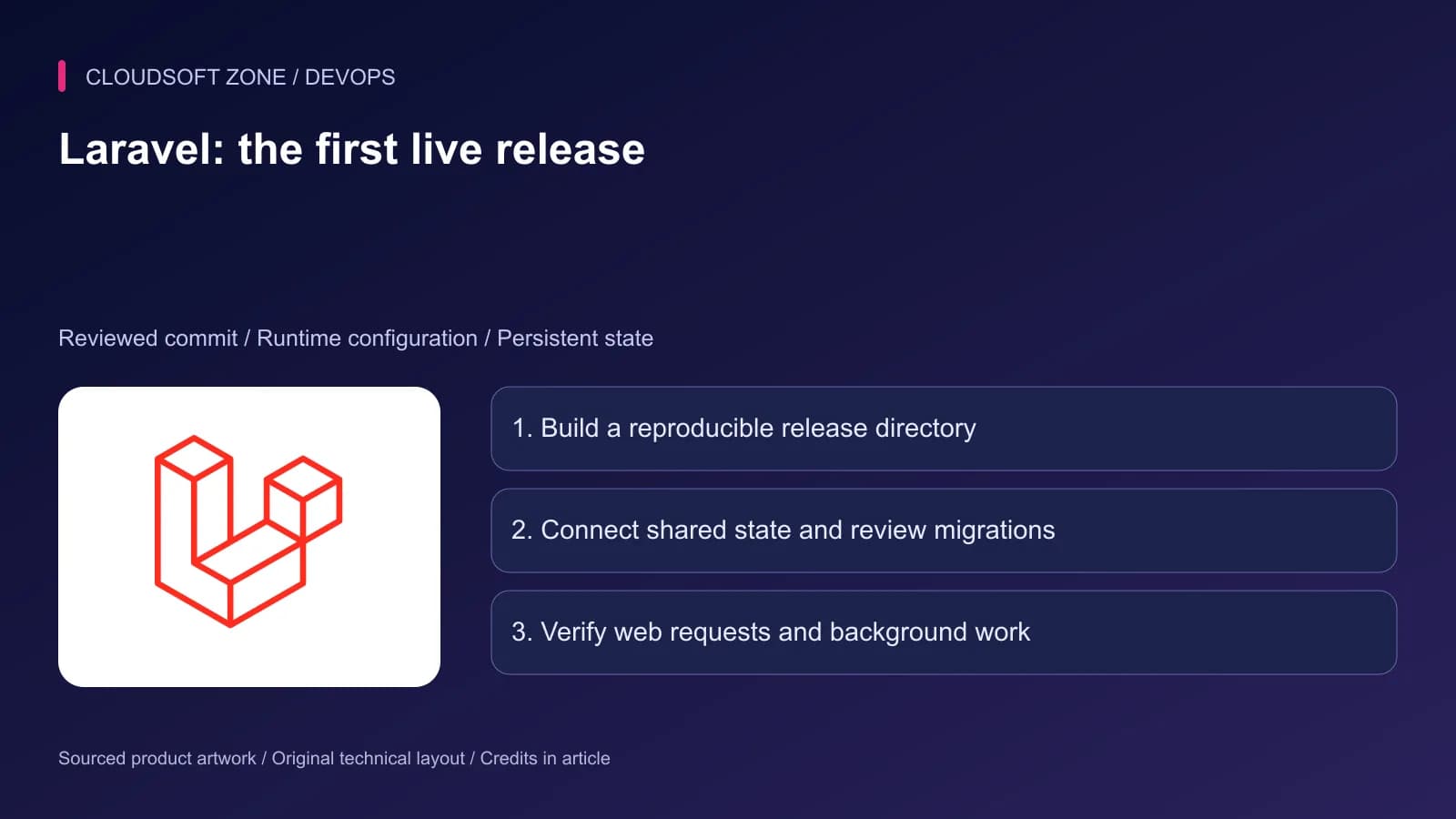 Laravel product artwork with a first-release deployment sequence from a pinned Git commit to persistent state and live workflow verification.